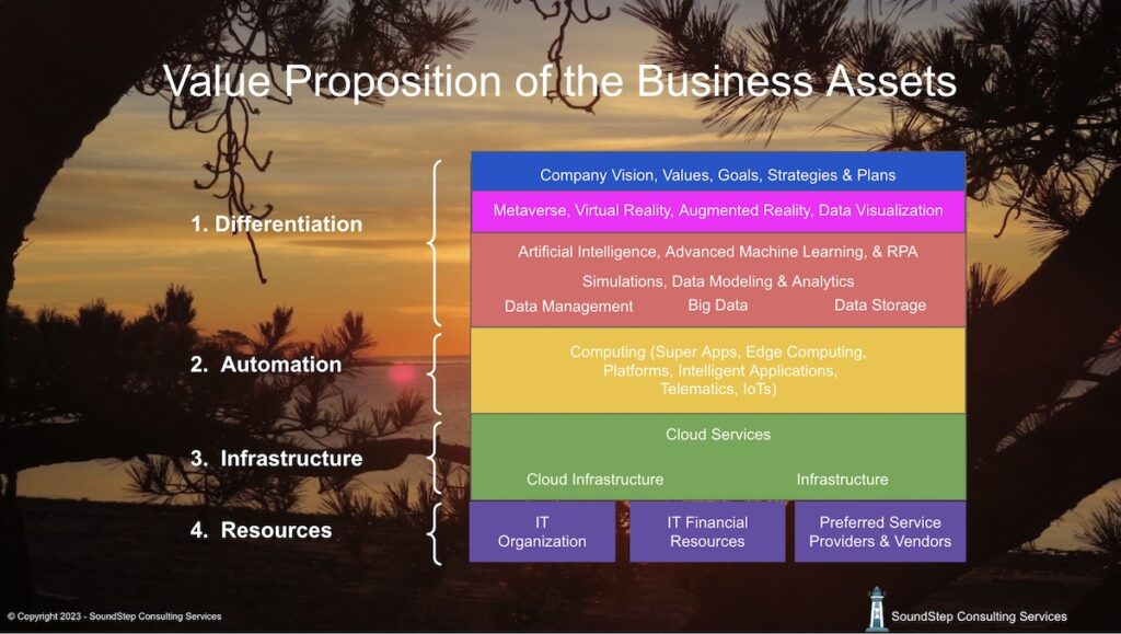 Value Proposition of Business Assets Model
