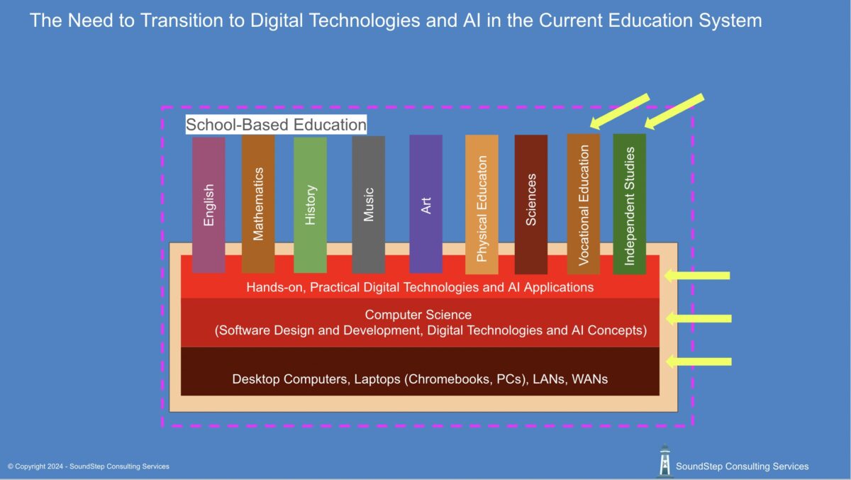 The Need to Transition to Digital Technologies and AI in the Current Education System